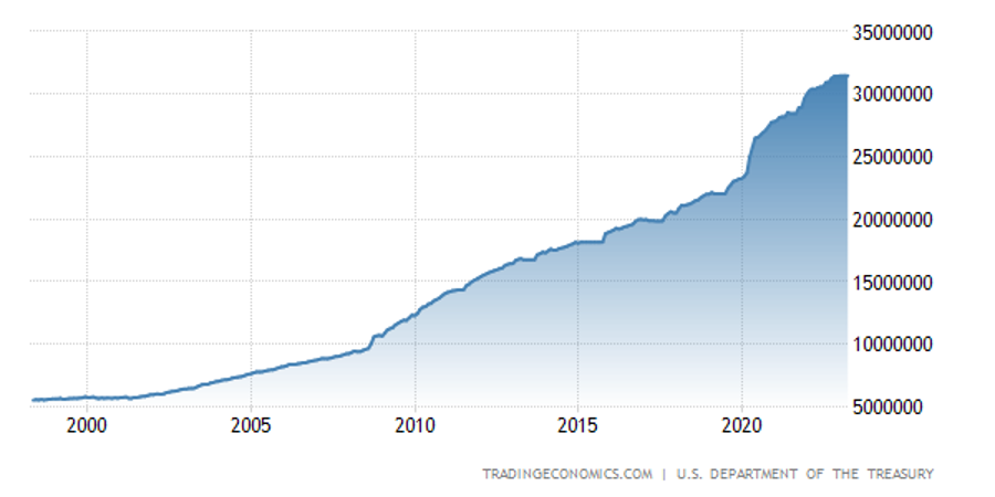 Gli USA possono fallire? Gli USA in questo preciso momento hanno un debito pari a 31,45$ trilioni. Con un debito di...
